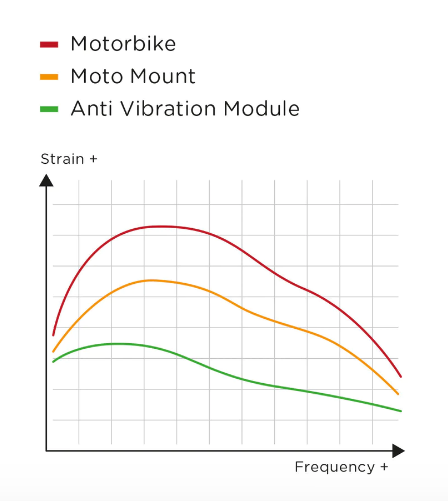 Anti Vibration Mount, Graph